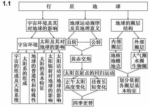 高中地理必修一思维导图