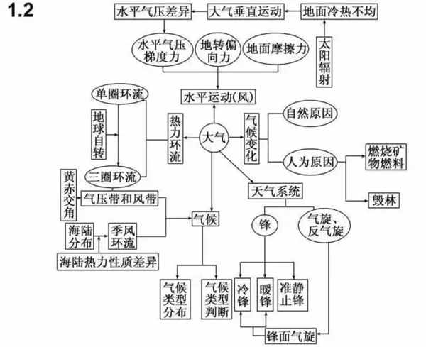 高中地理必修一思维导图