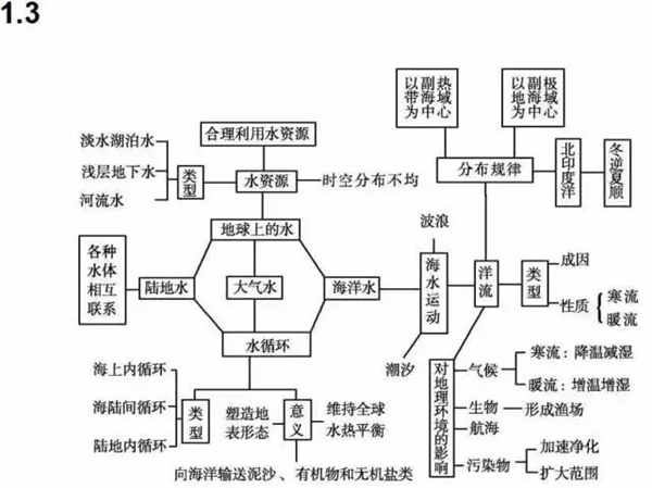 高中地理必修一思维导图