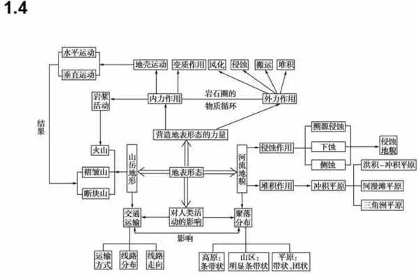 高中地理必修一思维导图