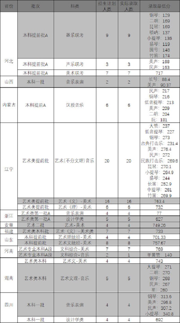 2018东北大学各省艺术类专业录取分数线