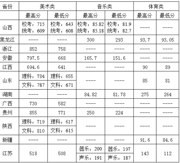 2018常州大学各省艺术类专业录取分数线