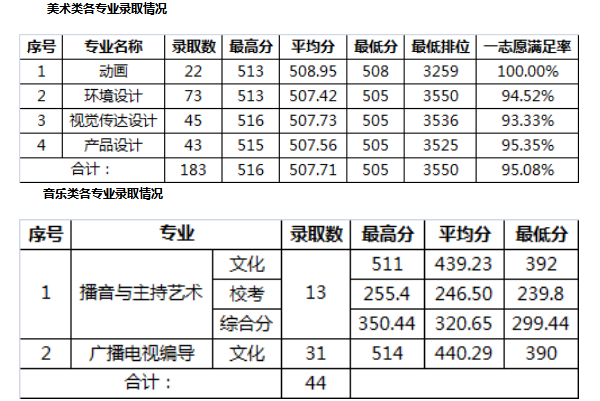 广东财经大学2018年各省艺术类专业分数线