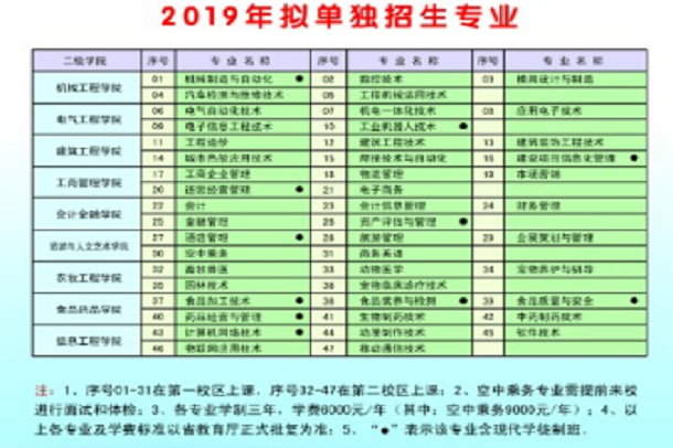 2019年黑龙江职业学院单独招生专业及计划