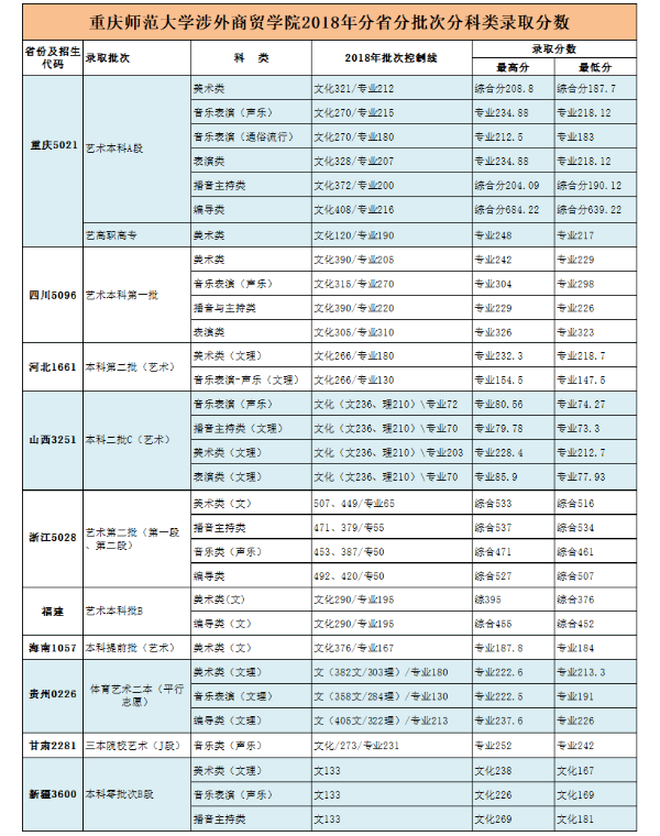 重庆师范大学涉外商贸学院2018年各省艺术类专业录取分数线