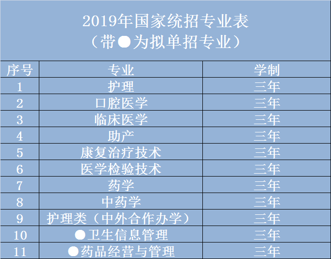 2019年黑龙江护理高等专科学校单独招生专业及计划