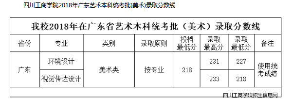 四川工商学院2018年各省艺术类专业录取分数线