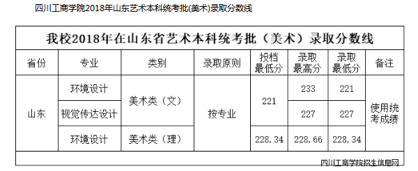 四川工商学院2018年各省艺术类专业录取分数线