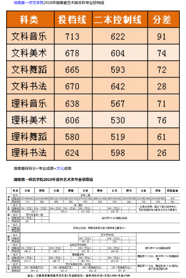 湖南第一师范学院2018艺术类分数线