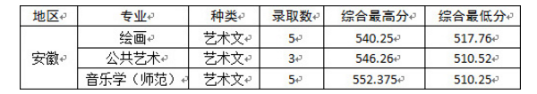 杭州师范大学2018年各省艺术类专业录取分数线