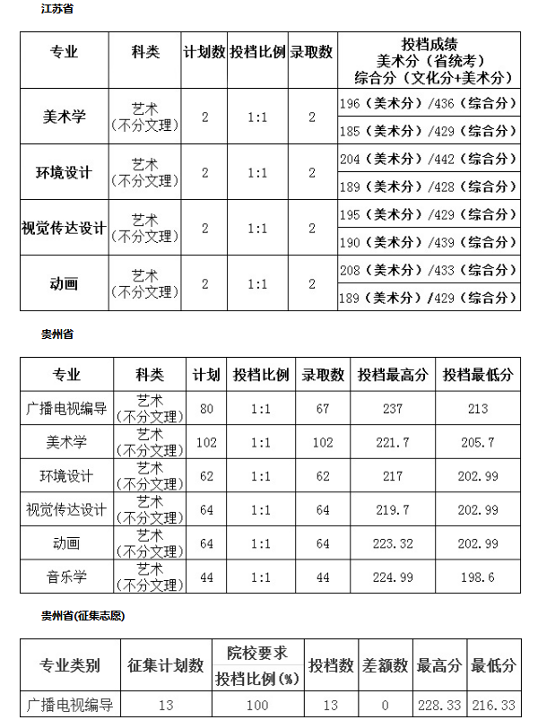 2018年贵州民族大学人文科技学院各省艺术类分数线