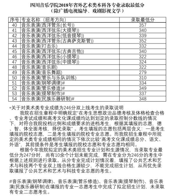 2018年四川音乐学院各省艺术类专业录取分数线