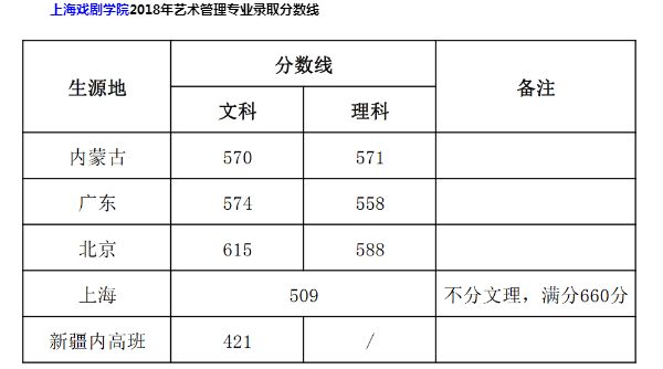 2018年上海戏剧学院各省艺术类专业录取分数