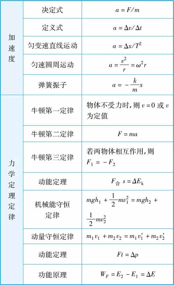 高中物理公式大全