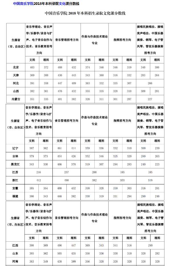 中国音乐学院2018艺术类分数线