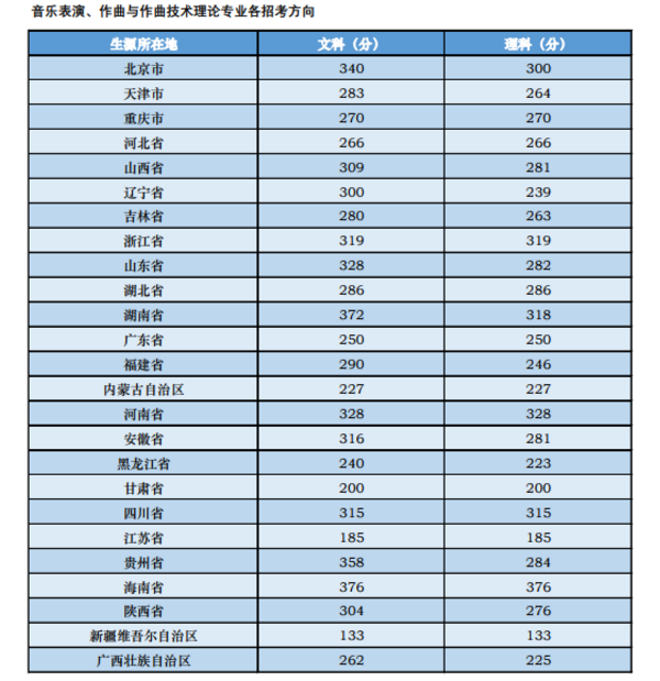 中央音乐学院2018年各省艺术类专业录取分数线