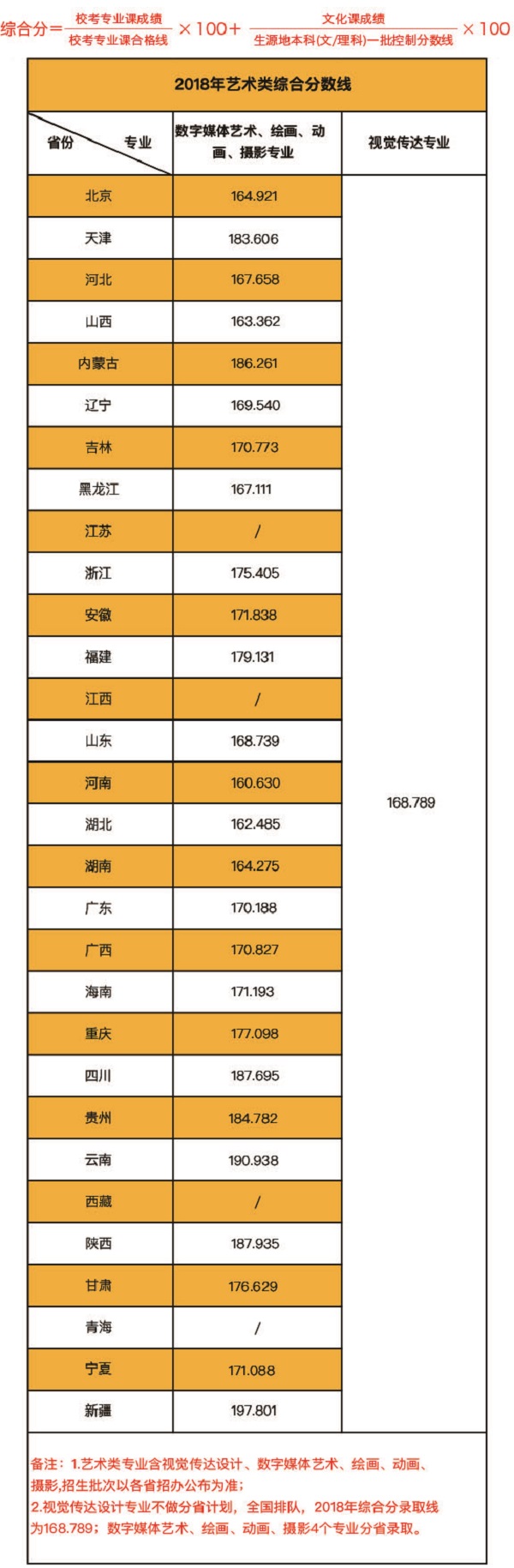 北京印刷学院2018年各省艺术类专业录取分数线