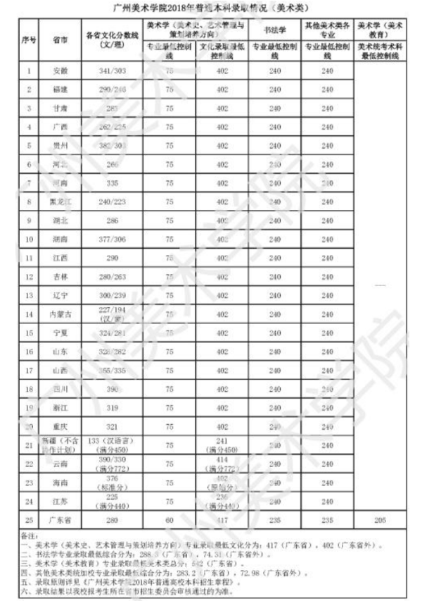 广州美术学院2018年各省艺术类专业录取分数线