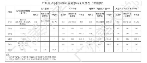 广州美术学院2018年各省艺术类专业录取分数线