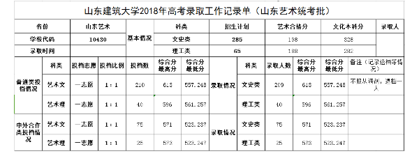 山东建筑大学2018艺术类分数线