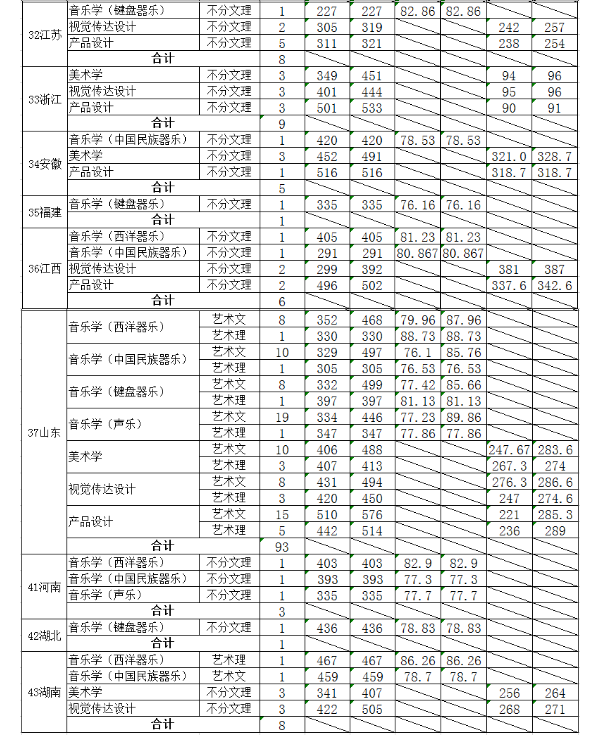 2018山东大学各省艺术类专业录取分数线