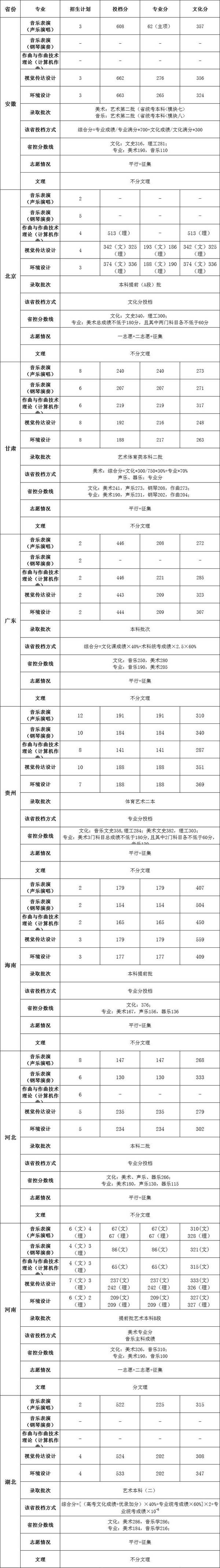 2018北京科技大学天津学院各省艺术类专业录取分数线