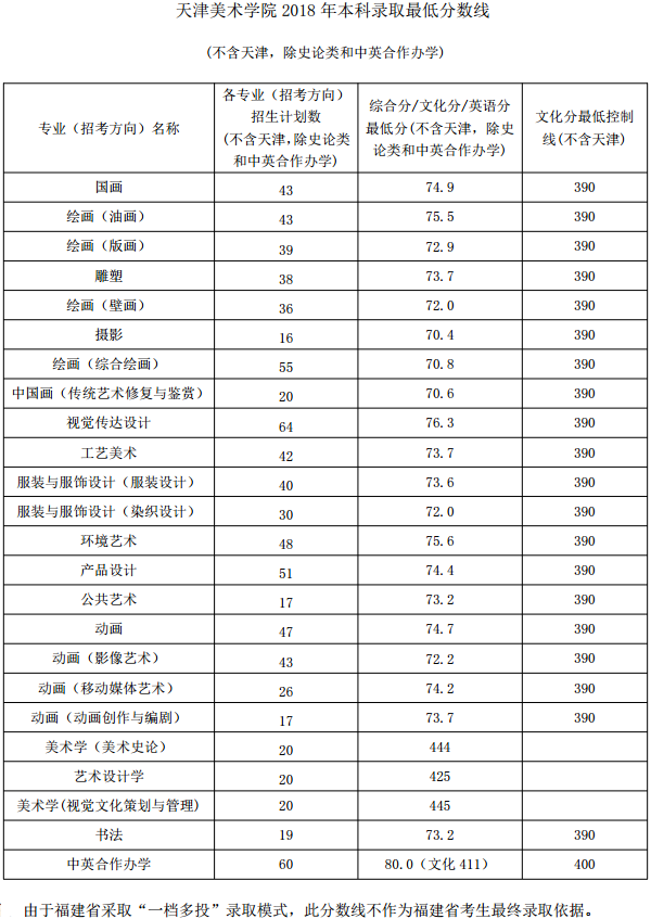 2018天津美术学院录取分数线 文化课分数线是多少分