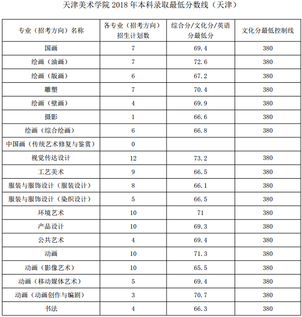 2018天津美术学院录取分数线 文化课分数线是多少分