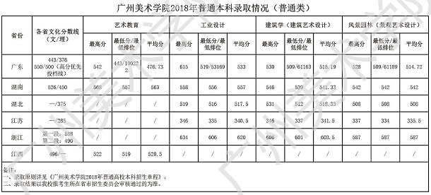 2018广州美术学院录取分数线 文化课分数线是多少分
