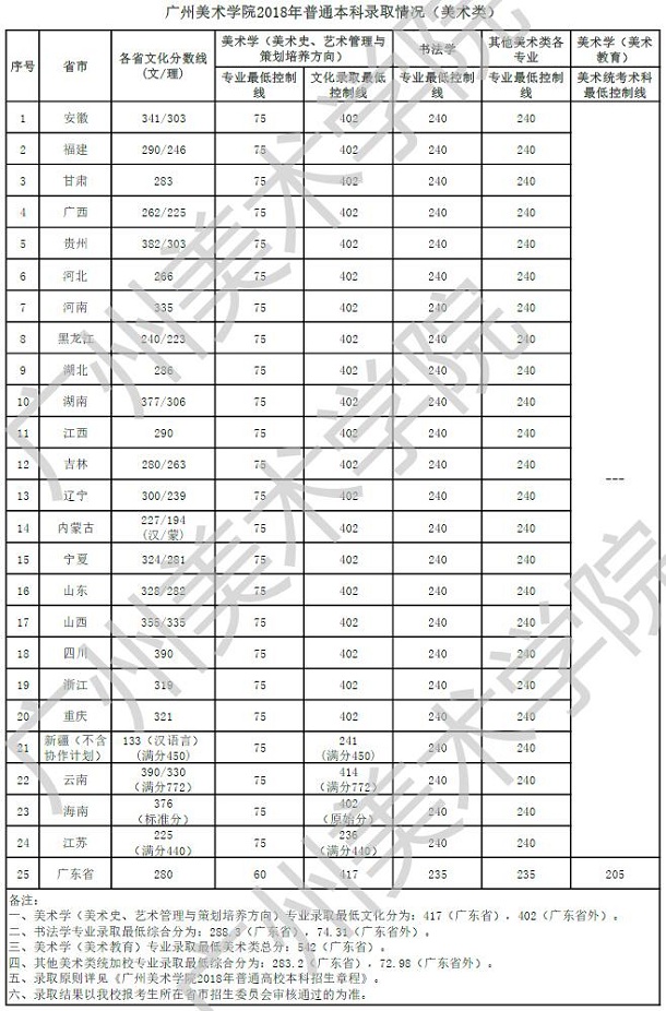 2018年广州美术学院录取分数线（美术类）