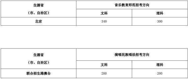 2018中国音乐学院录取分数线 文化课分数线是多少分