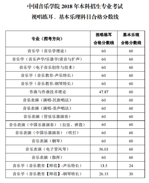 2018中国音乐学院视唱练耳、基本乐理科目合格分数线