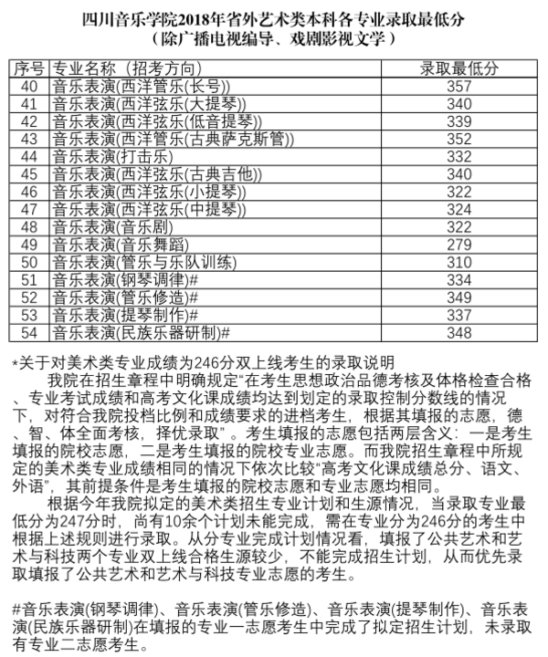 川音2018省外艺术类本科各专业录取最低分