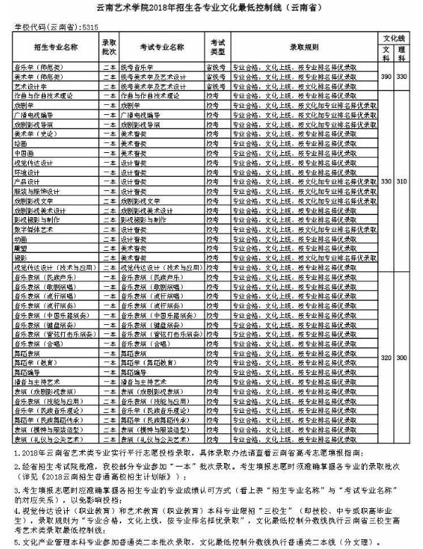 2018云南艺术学院录取分数线 文化课分数线是多少分