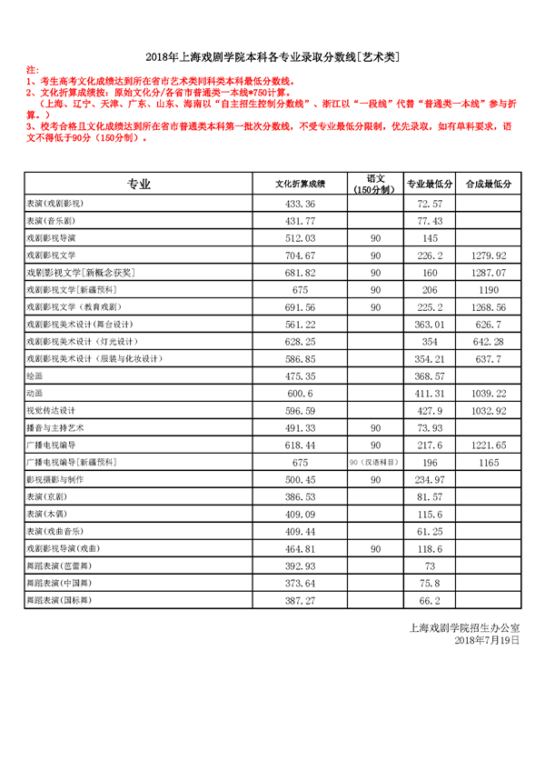 2018上海戏剧学院录取分数线 文化课分数线是多少分