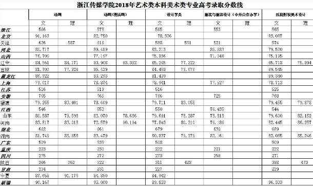 2018浙江传媒学院艺术类专业录取分数线 文化课分数线是多少分