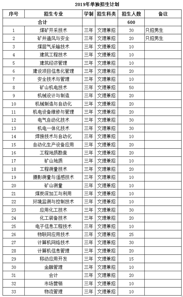 山西煤炭职业技术学院2019单招专业及计划