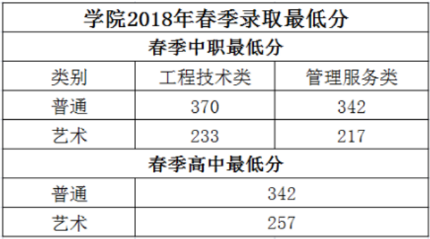 2019天津高职专科自主招生一般多少分能过