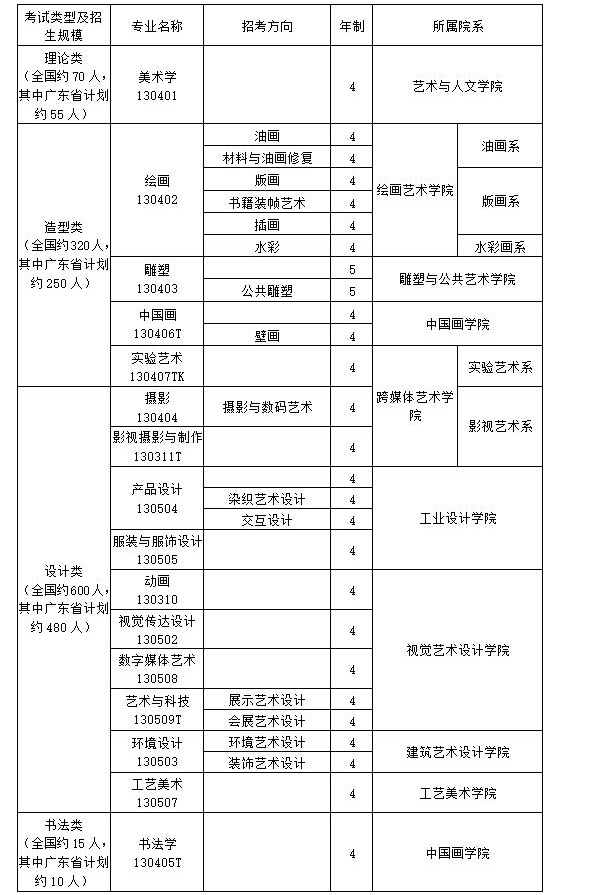  广州美术学院2019年校考考试时间及地点