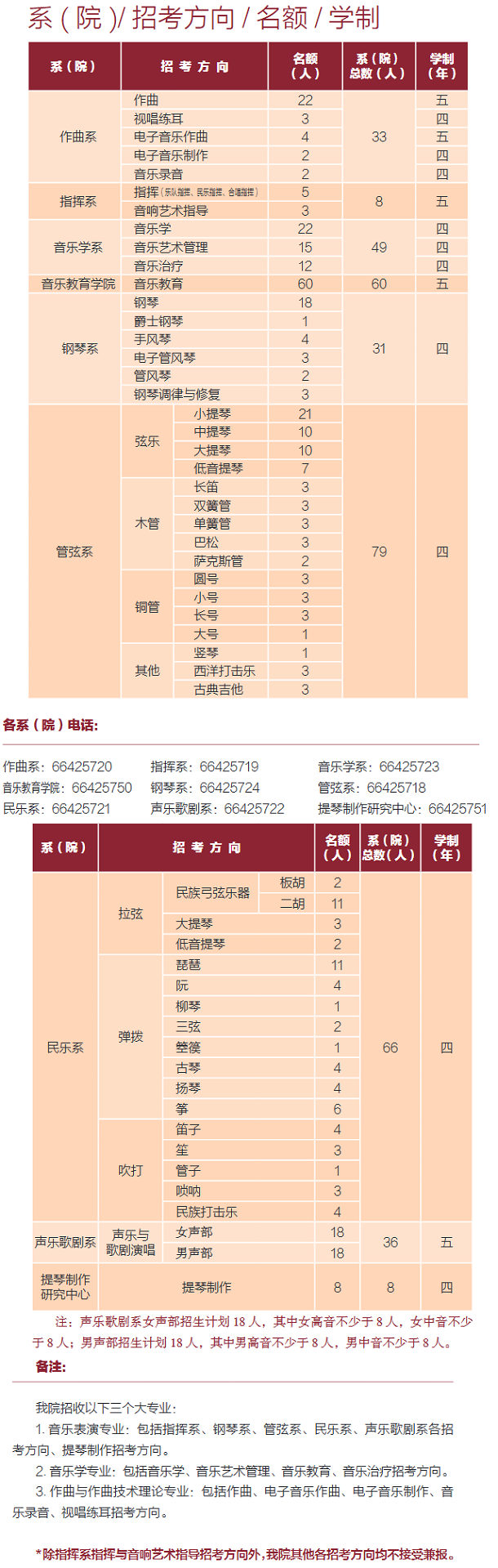 中央音乐学院本科招生简章