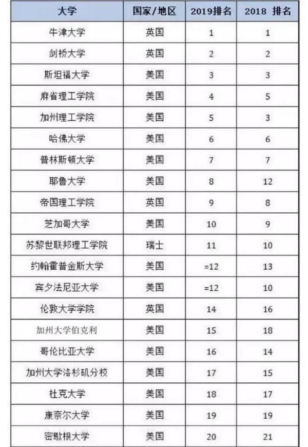 清华大学世界排名第几 2019最新排行榜