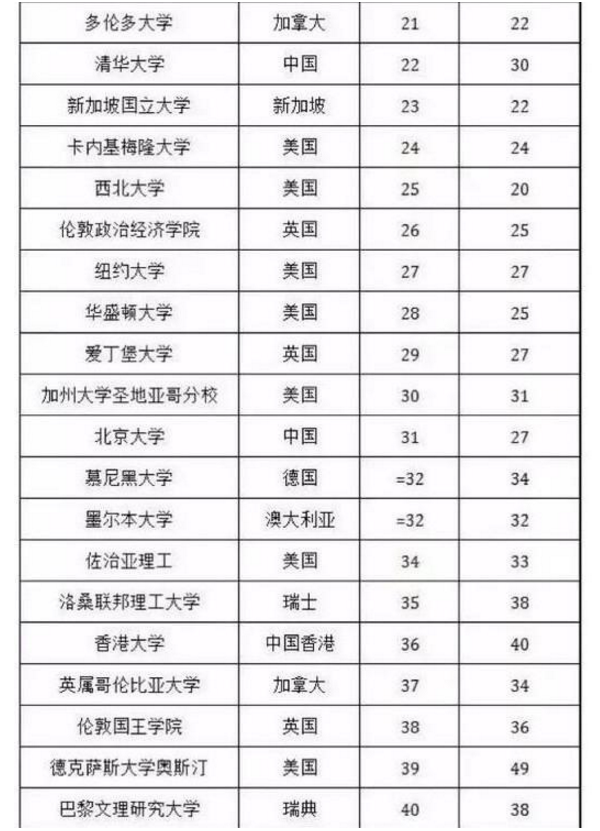 清华大学世界排名第几 2019最新排行榜
