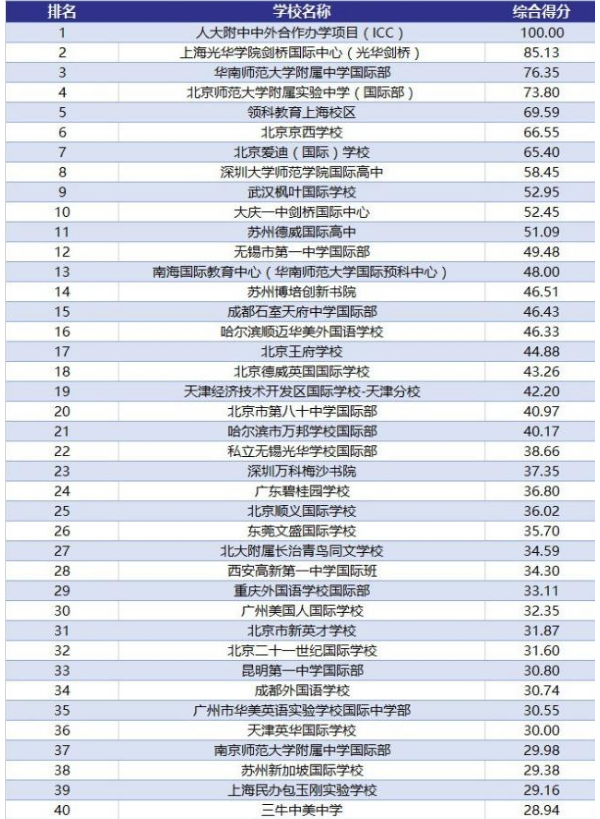 中国国际学校竞争力榜单