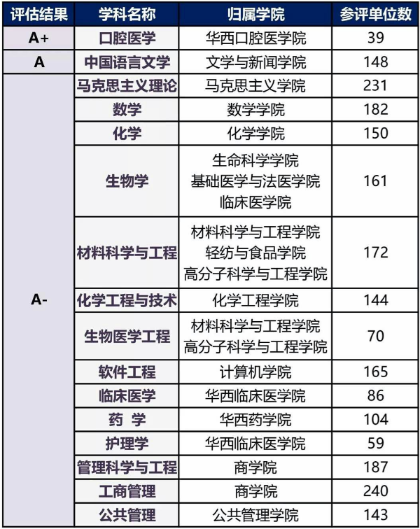 第四轮学科评估王牌专业