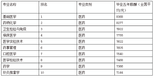 最吃香的医学专业有哪些 医学前景好的专业排名