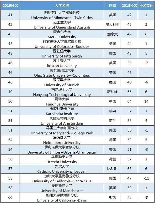 世界排名前100的大学 全球大学前一百强