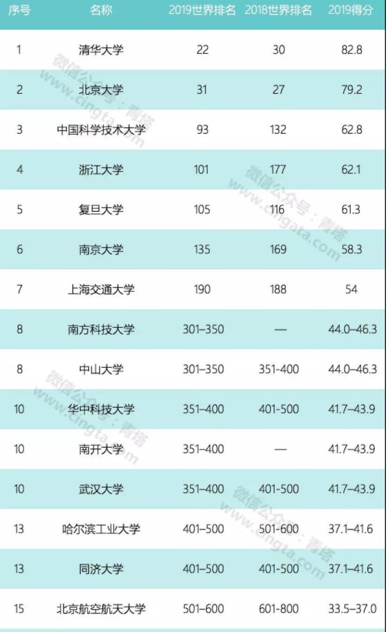 世界十大名校是哪几个 全世界最顶尖的十所大学