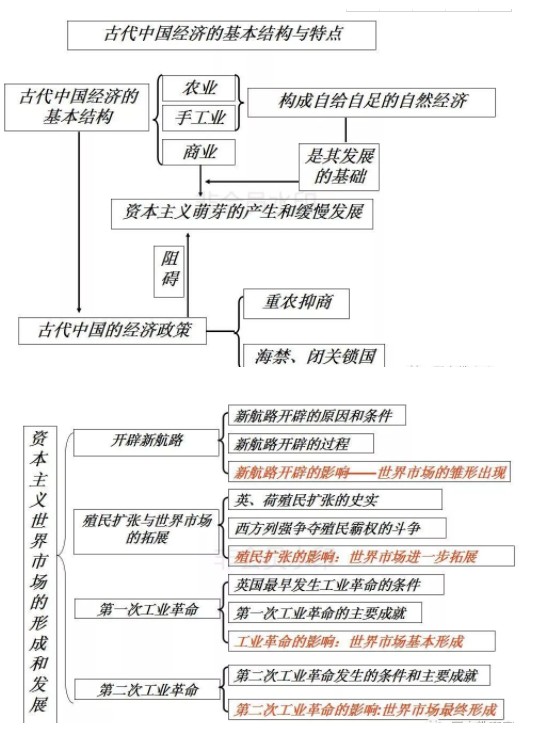 高中历史必修二思维导图 每单元知识结构框架图