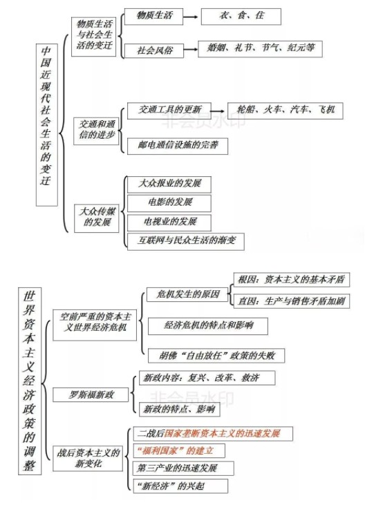 高中历史必修二思维导图 每单元知识结构框架图