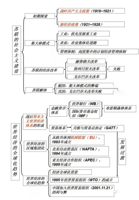 高中历史必修二思维导图 每单元知识结构框架图